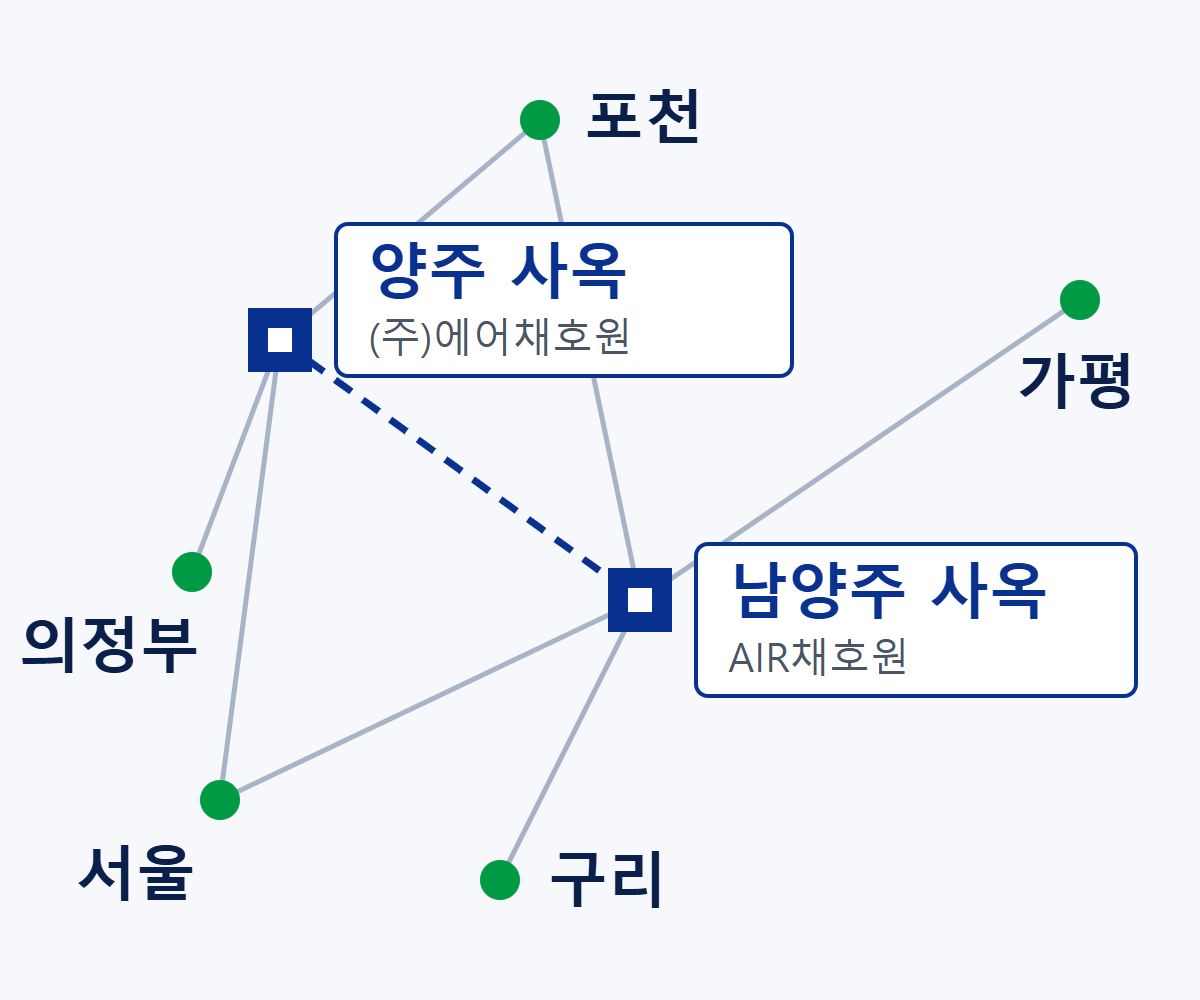 두 사업장과 주요 서비스 지역 개략도. 양주 사옥은 의정부, 포천, 서울과 가깝고 남양주 사옥은 구리, 가평, 서울과 가깝습니다.